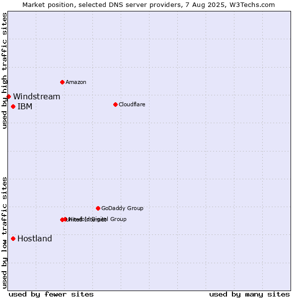 Market position of Hostland vs. IBM vs. Windstream