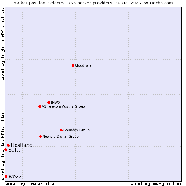 Market position of Hostland vs. we22 vs. Softtr