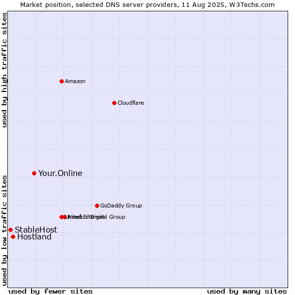 Market position of Your.Online vs. Hostland vs. StableHost