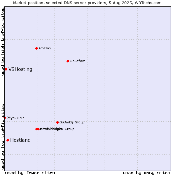 Market position of Hostland vs. VSHosting vs. Sysbee