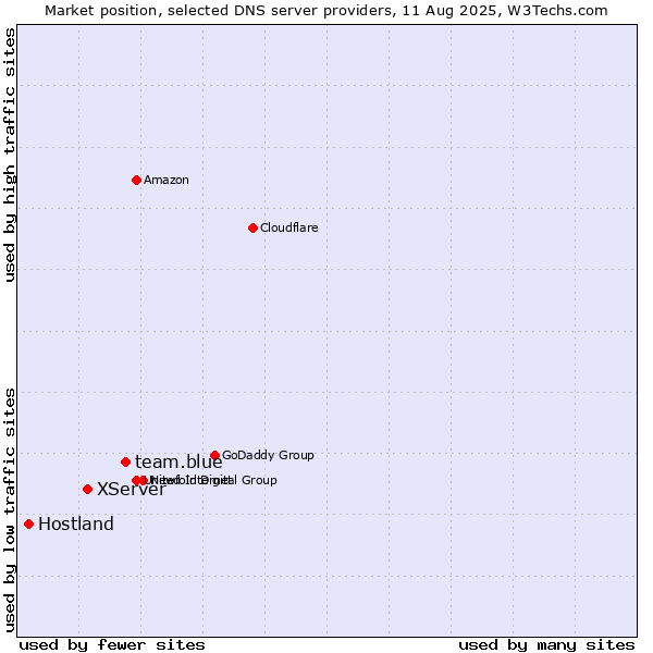 Market position of team.blue vs. XServer vs. Hostland