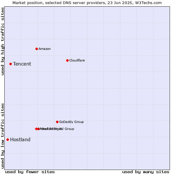 Market position of Tencent vs. Hostland