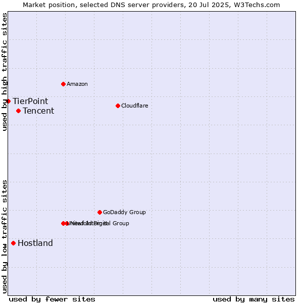 Market position of Tencent vs. Hostland vs. TierPoint