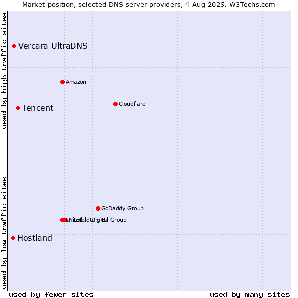 Market position of Tencent vs. Vercara UltraDNS vs. Hostland