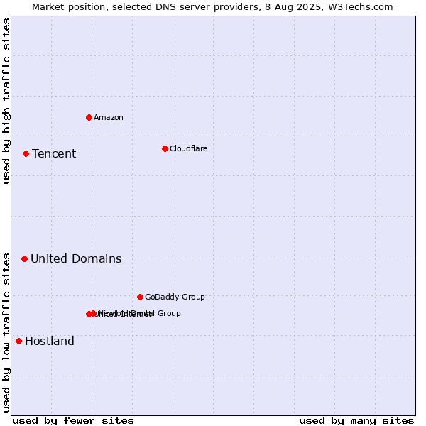 Market position of Tencent vs. United Domains vs. Hostland