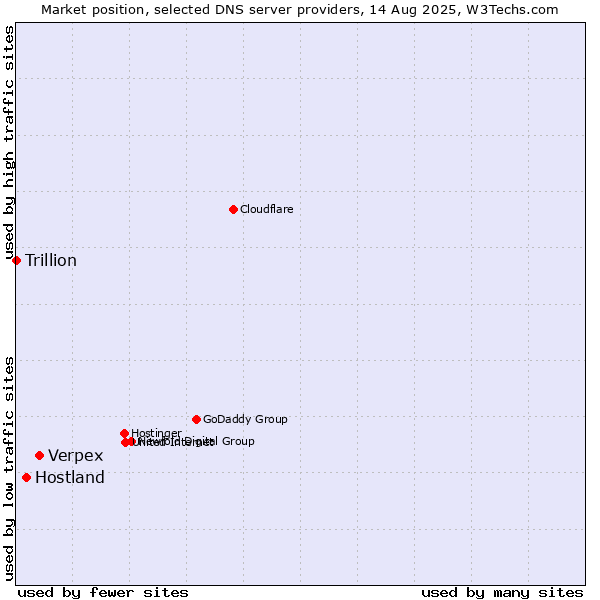 Market position of Verpex vs. Hostland vs. Trillion