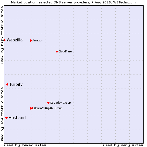 Market position of Turbify vs. Hostland vs. Webzilla