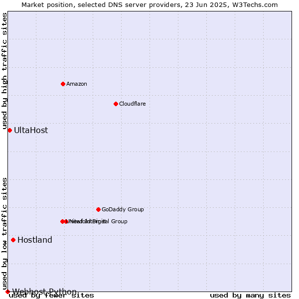 Market position of Hostland vs. UltaHost vs. Webhost Python
