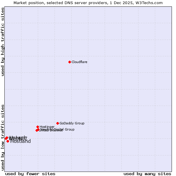 Market position of Hostland vs. Uniweb vs. WebNIC