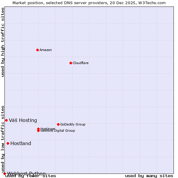 Market position of Hostland vs. Váš Hosting vs. Webhost Python
