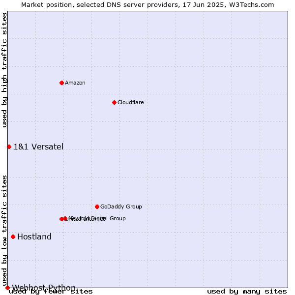 Market position of Hostland vs. 1&1 Versatel vs. Webhost Python