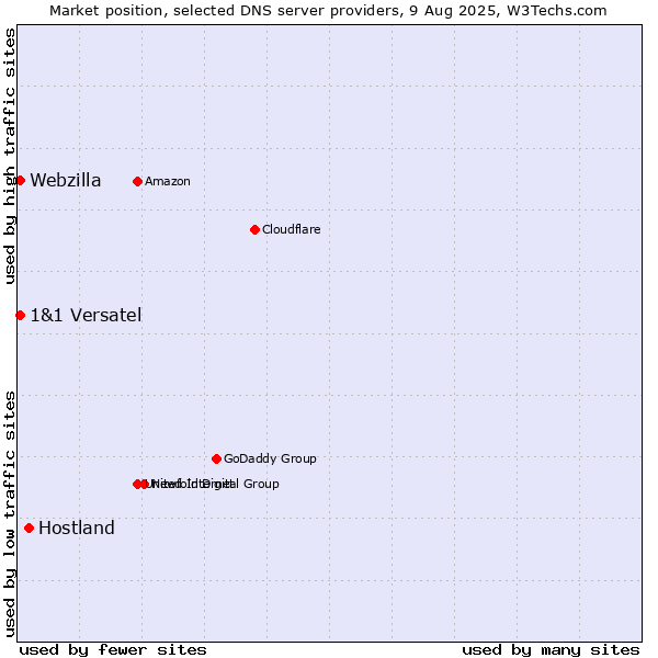 Market position of Hostland vs. 1&1 Versatel vs. Webzilla