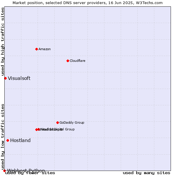 Market position of Hostland vs. Visualsoft vs. Webhost Python
