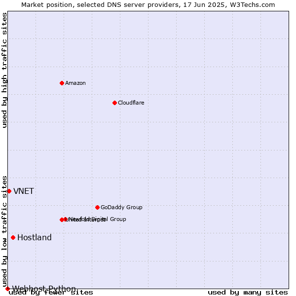 Market position of Hostland vs. VNET vs. Webhost Python