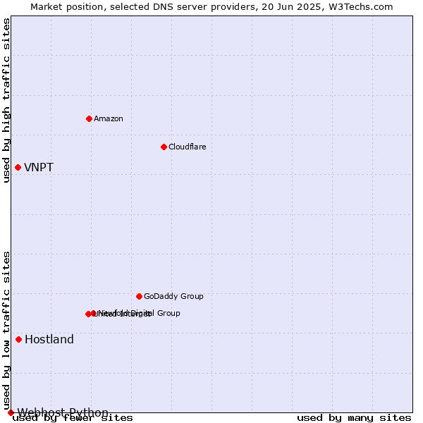 Market position of Hostland vs. VNPT vs. Webhost Python