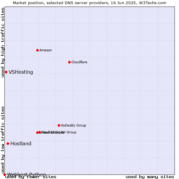 Market position of Hostland vs. VSHosting vs. Webhost Python