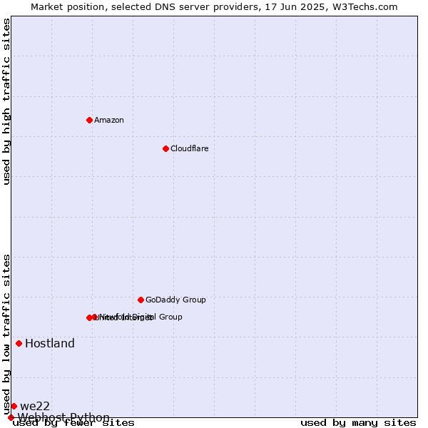 Market position of Hostland vs. we22 vs. Webhost Python