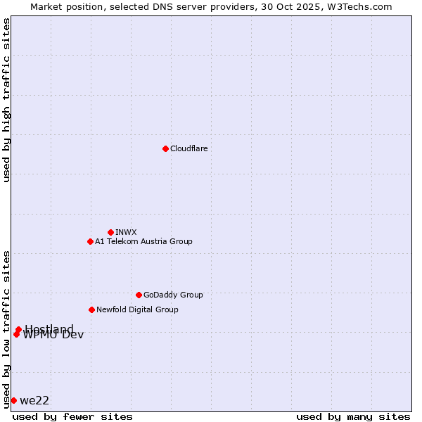 Market position of Hostland vs. WPMU Dev vs. we22