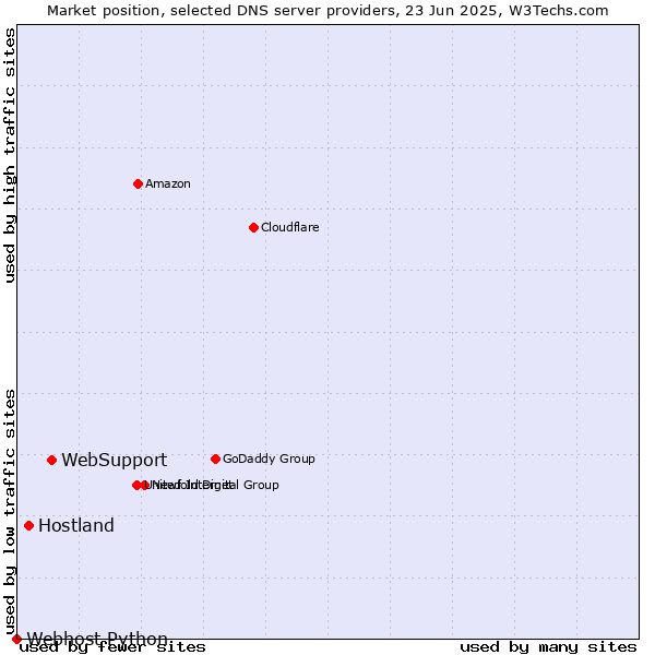 Market position of WebSupport vs. Hostland vs. Webhost Python