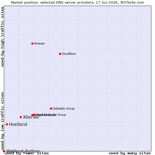 Market position of XServer vs. Hostland vs. Webhost Python