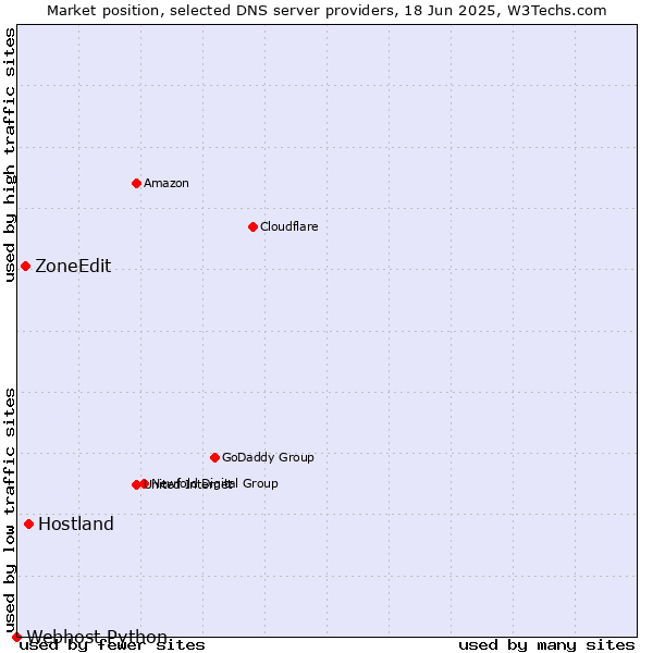 Market position of Hostland vs. ZoneEdit vs. Webhost Python