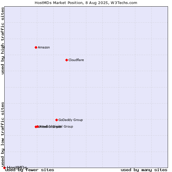 Market position of HostMDs