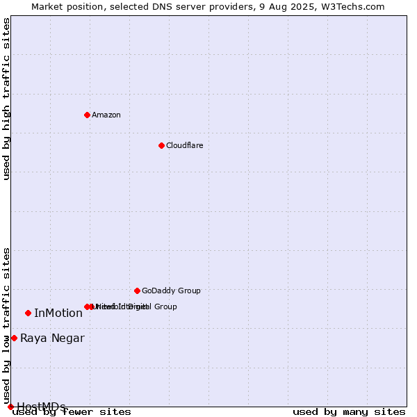 Market position of InMotion vs. Raya Negar vs. HostMDs