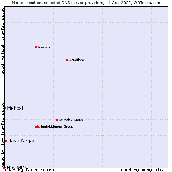 Market position of Raya Negar vs. Mehost vs. HostMDs