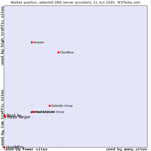 Market position of Raya Negar vs. Root.lu vs. HostMDs
