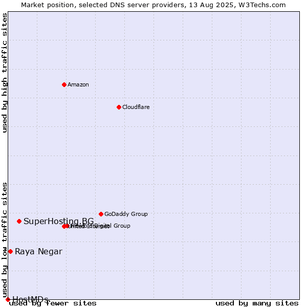 Market position of SuperHosting.BG vs. Raya Negar vs. HostMDs