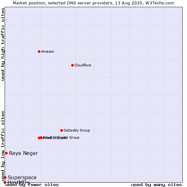 Market position of Raya Negar vs. Superspace vs. HostMDs