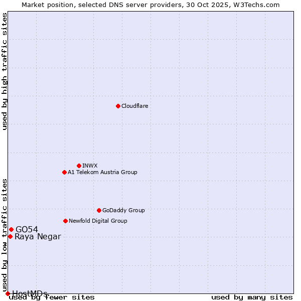 Market position of GO54 vs. Raya Negar vs. HostMDs