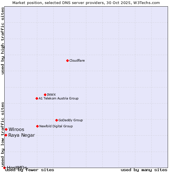 Market position of Wiroos vs. Raya Negar vs. HostMDs