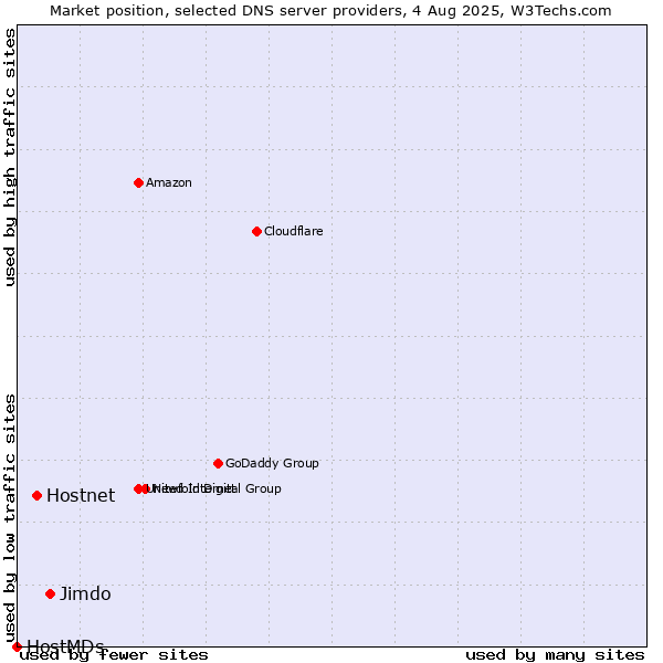 Market position of Jimdo vs. Hostnet vs. HostMDs