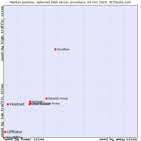 Market position of Hostnet vs. LPMotor vs. HostMDs