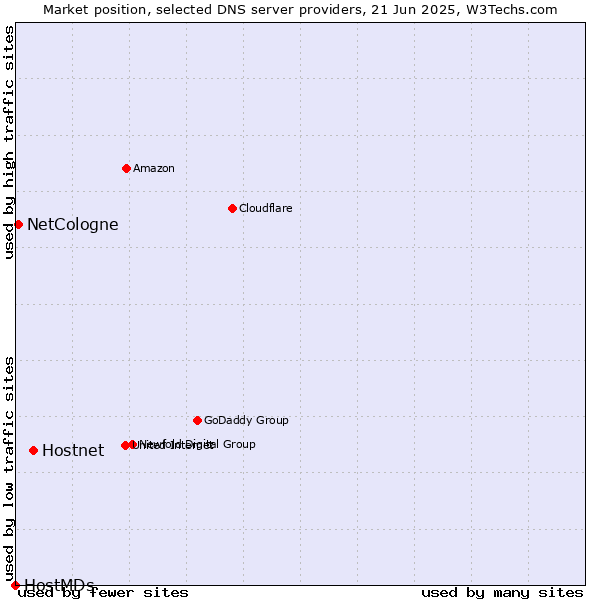 Market position of Hostnet vs. NetCologne vs. HostMDs