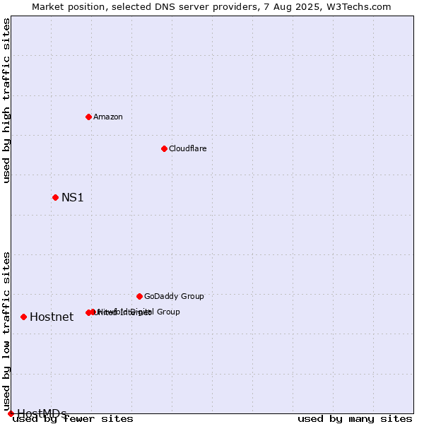 Market position of NS1 vs. Hostnet vs. HostMDs