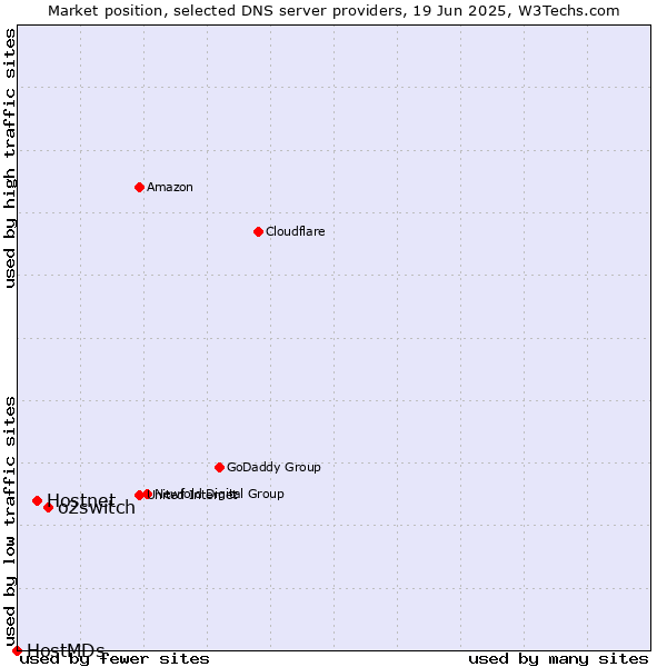 Market position of o2switch vs. Hostnet vs. HostMDs