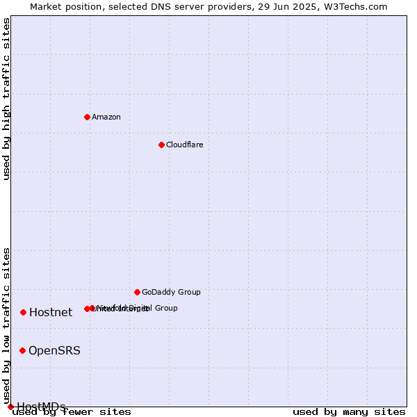 Market position of Hostnet vs. OpenSRS vs. HostMDs