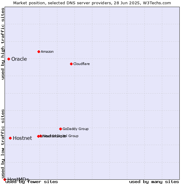 Market position of Hostnet vs. Oracle vs. HostMDs