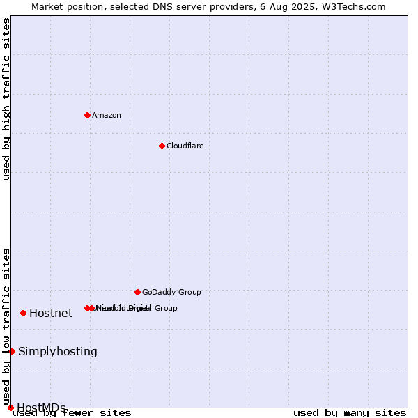 Market position of Hostnet vs. Simplyhosting vs. HostMDs
