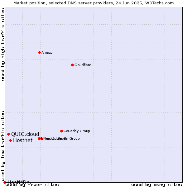 Market position of Hostnet vs. QUIC.cloud vs. HostMDs