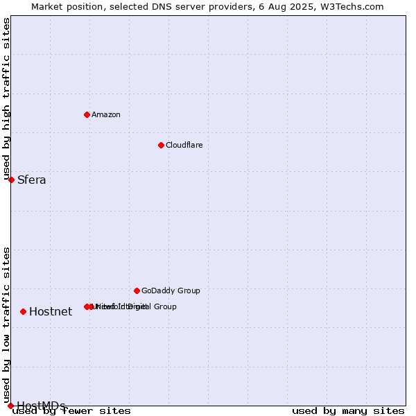 Market position of Hostnet vs. Sfera vs. HostMDs