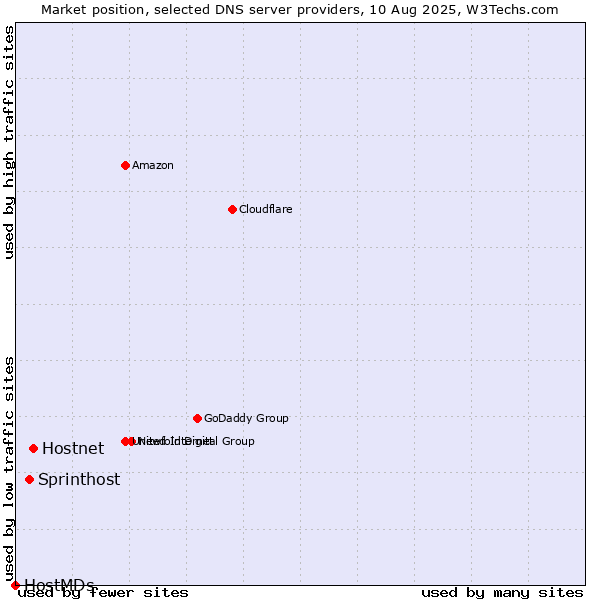 Market position of Hostnet vs. Sprinthost vs. HostMDs