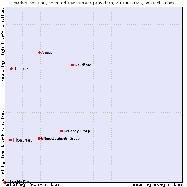 Market position of Tencent vs. Hostnet vs. HostMDs