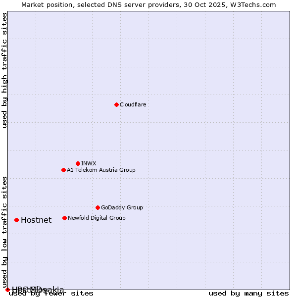 Market position of Hostnet vs. UPC Slovakia vs. HostMDs