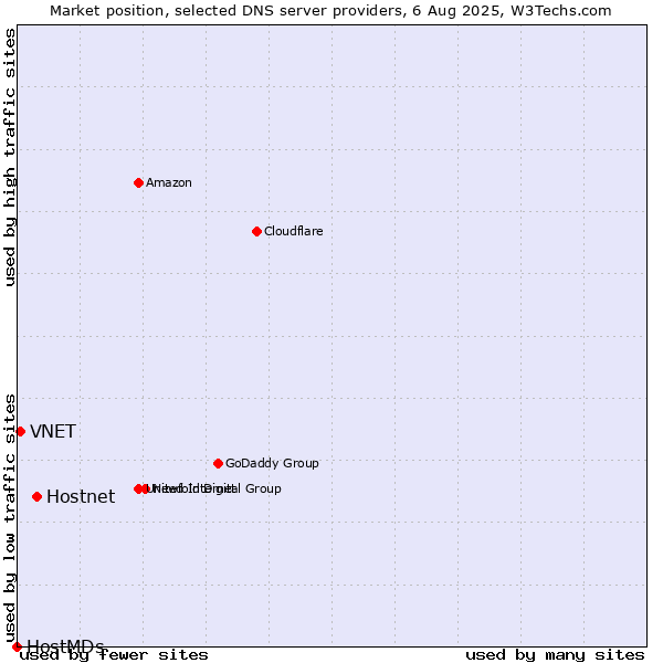 Market position of Hostnet vs. VNET vs. HostMDs