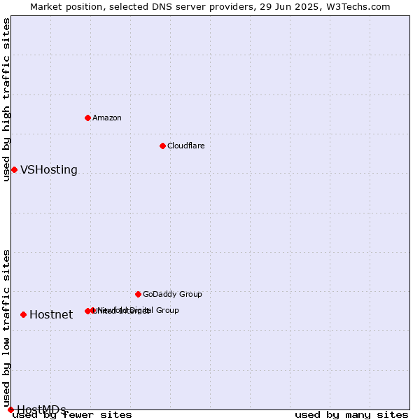 Market position of Hostnet vs. VSHosting vs. HostMDs