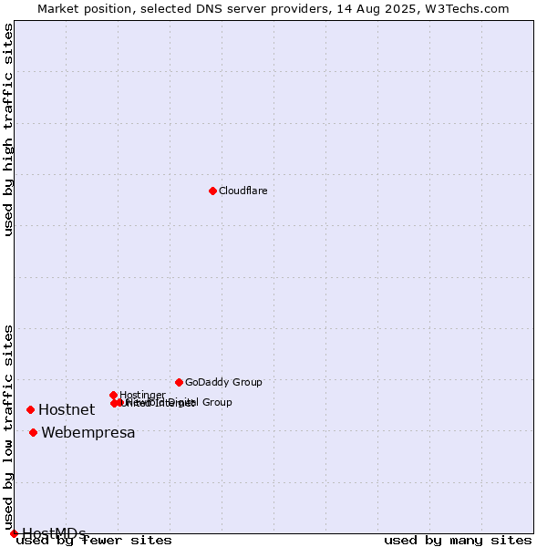 Market position of Webempresa vs. Hostnet vs. HostMDs