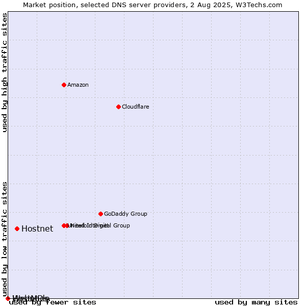 Market position of Hostnet vs. HostMDs vs. Webnode